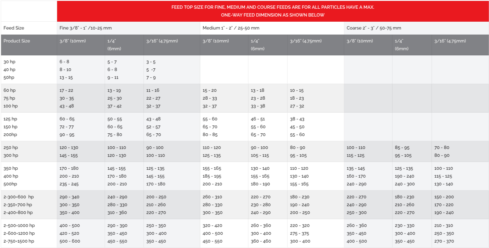 SandMax_VSI_Crusher-Capacity_Table