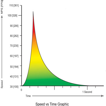 speed vs time graphic